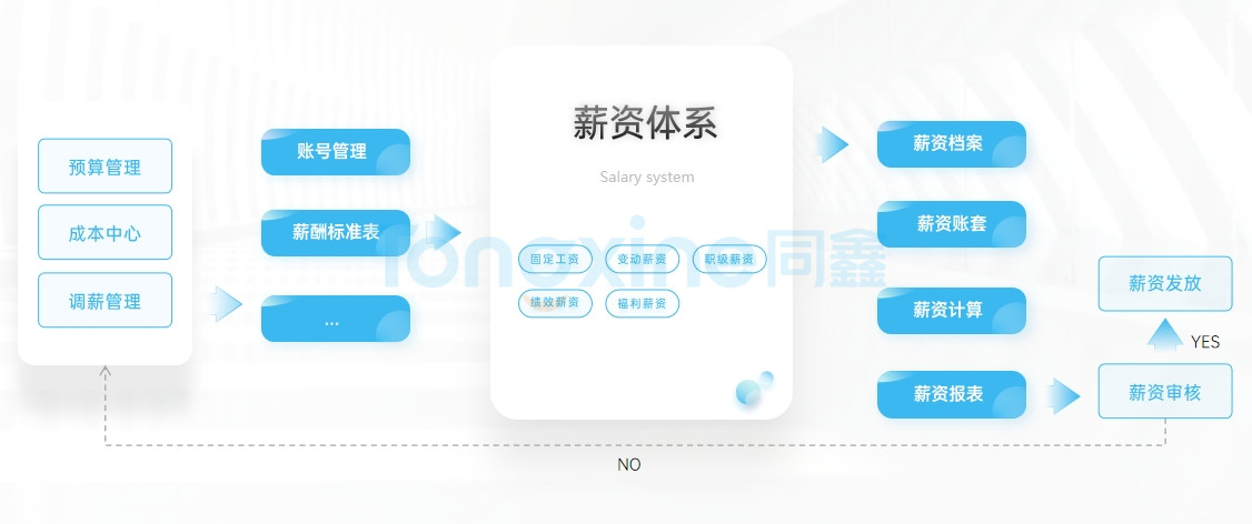薪酬管理系統(tǒng) 薪酬管理系統(tǒng)